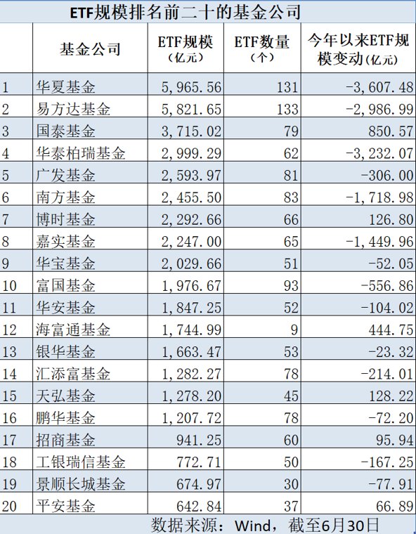 最新ETF管理人“前十强”出炉，华夏、易方达双雄争霸白热化
